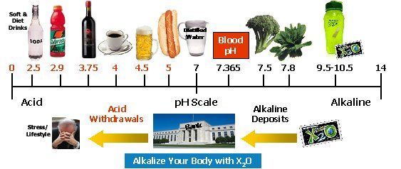 Alkalisk syre diett